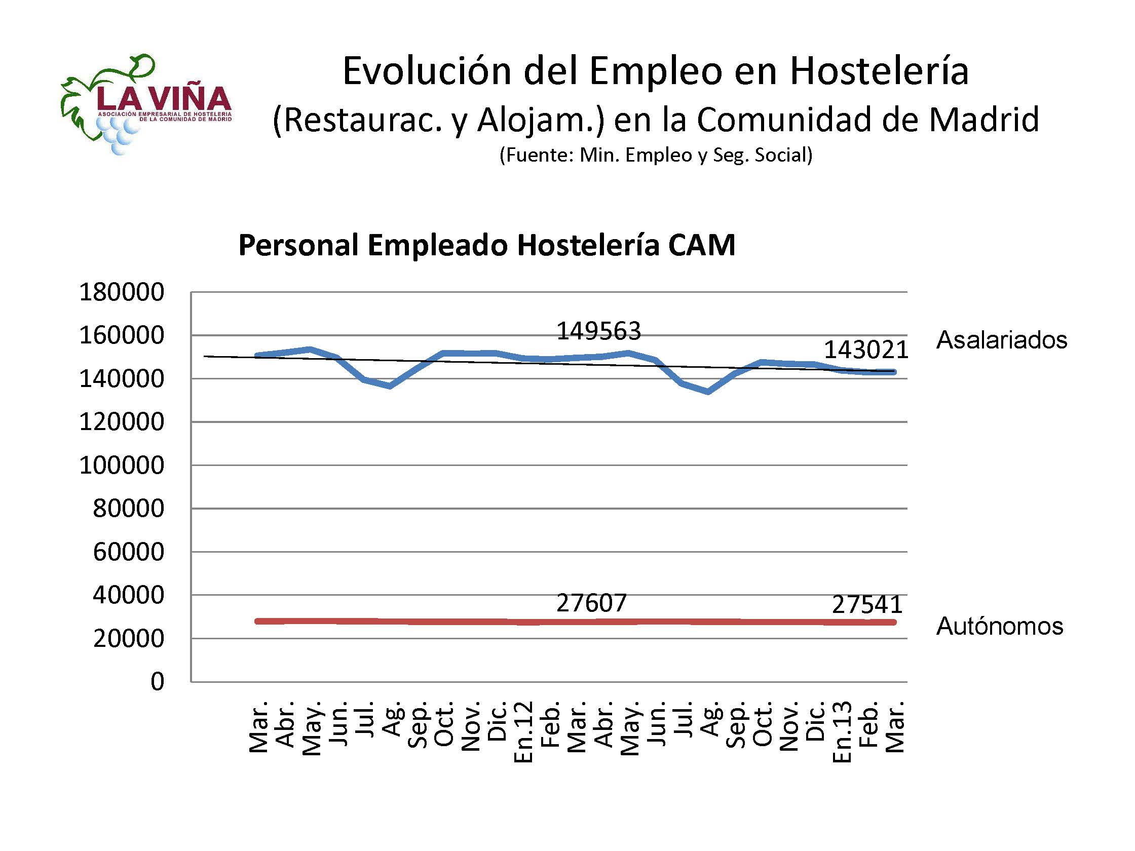 La hostelería madrileña suma en marzo 222 empleos - La Viña