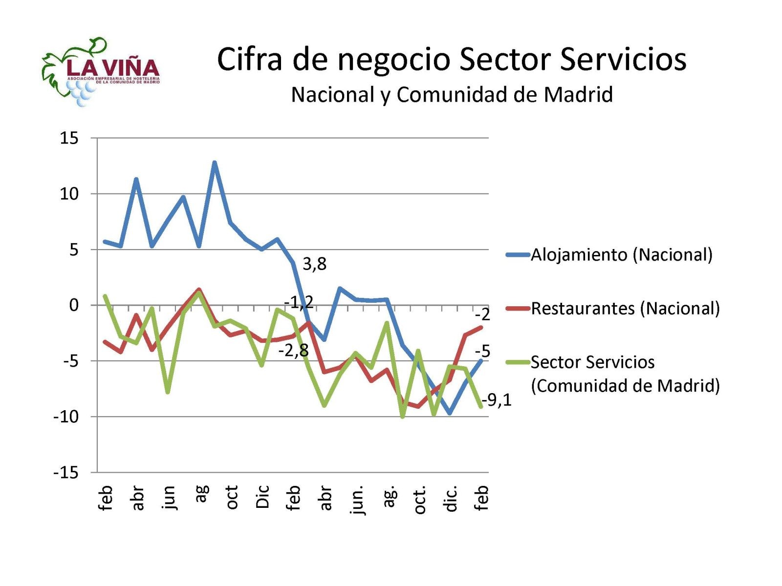 La facturación de los restaurantes españoles cae un 2% en febrero - La Viña