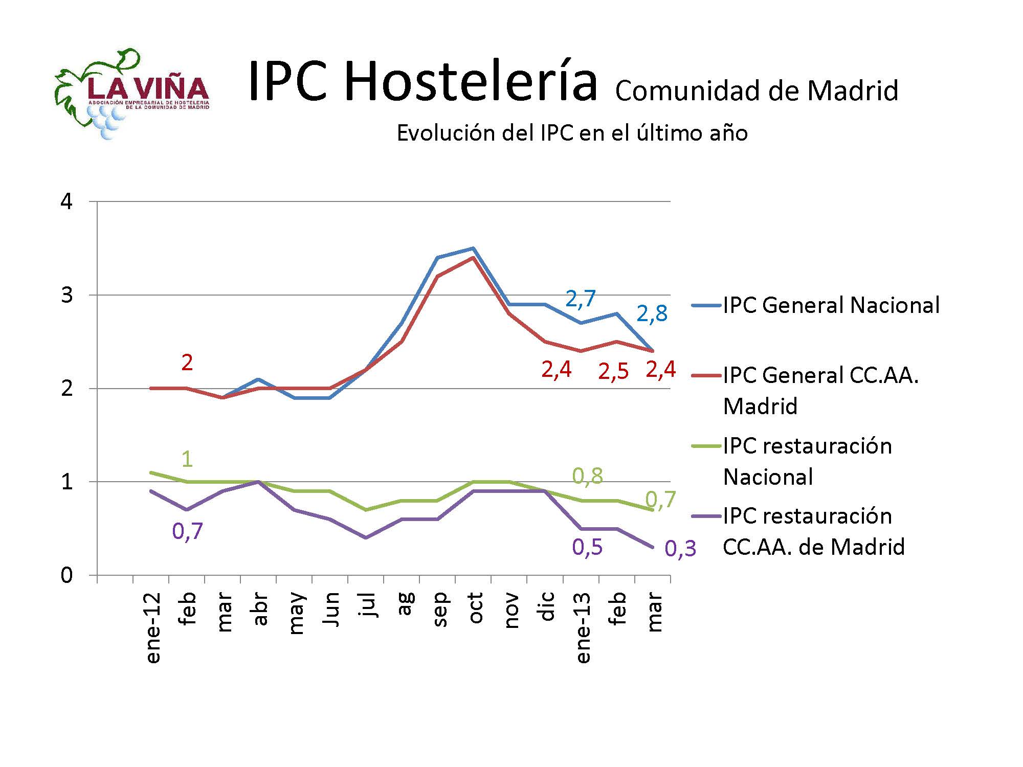 Los precios de bares y rtes. madrileños suben en marzo un 0,3% frente al 2,4% del IPC regional - La Viña