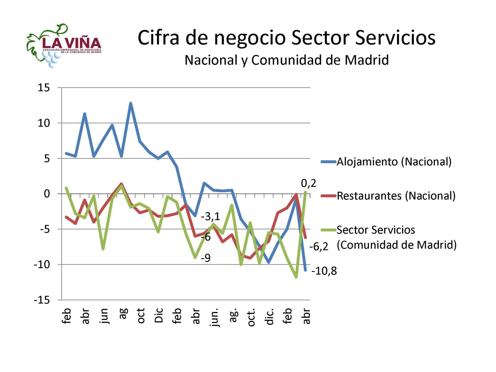 La facturación de los restaurantes españoles cae un 6,2% en abril - La Viña