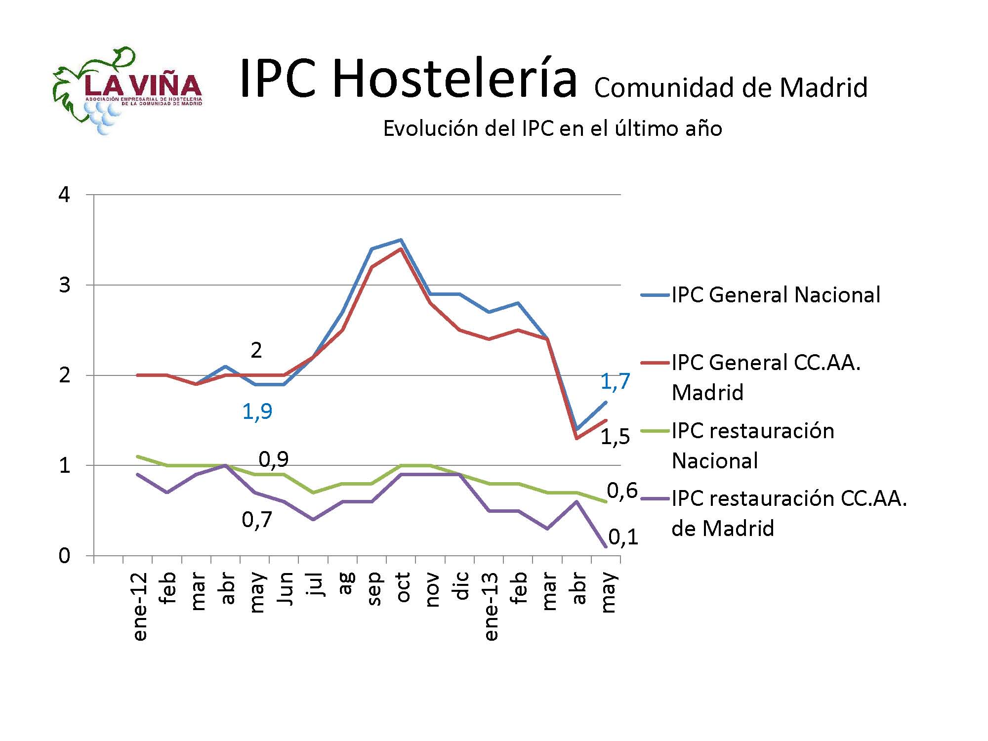 Los precios de bares y rtes. madrileños suben en mayo un 0,1% frente al 1,5% del IPC regional - La Viña