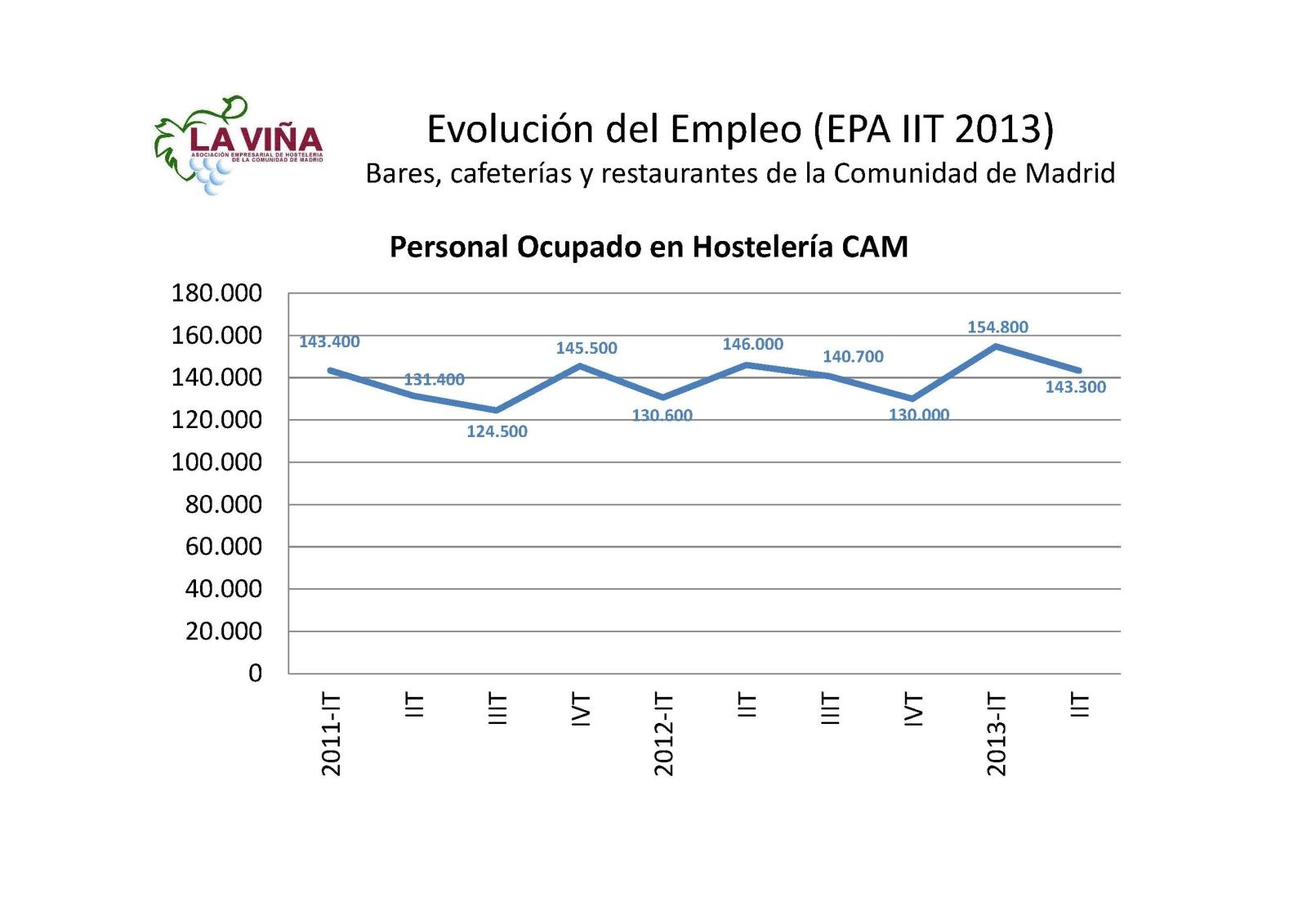 Los bares y restaurantes madrileños pierden un 1,8% de personal ocupado en el 2º trimestre de 2013 - La Viña
