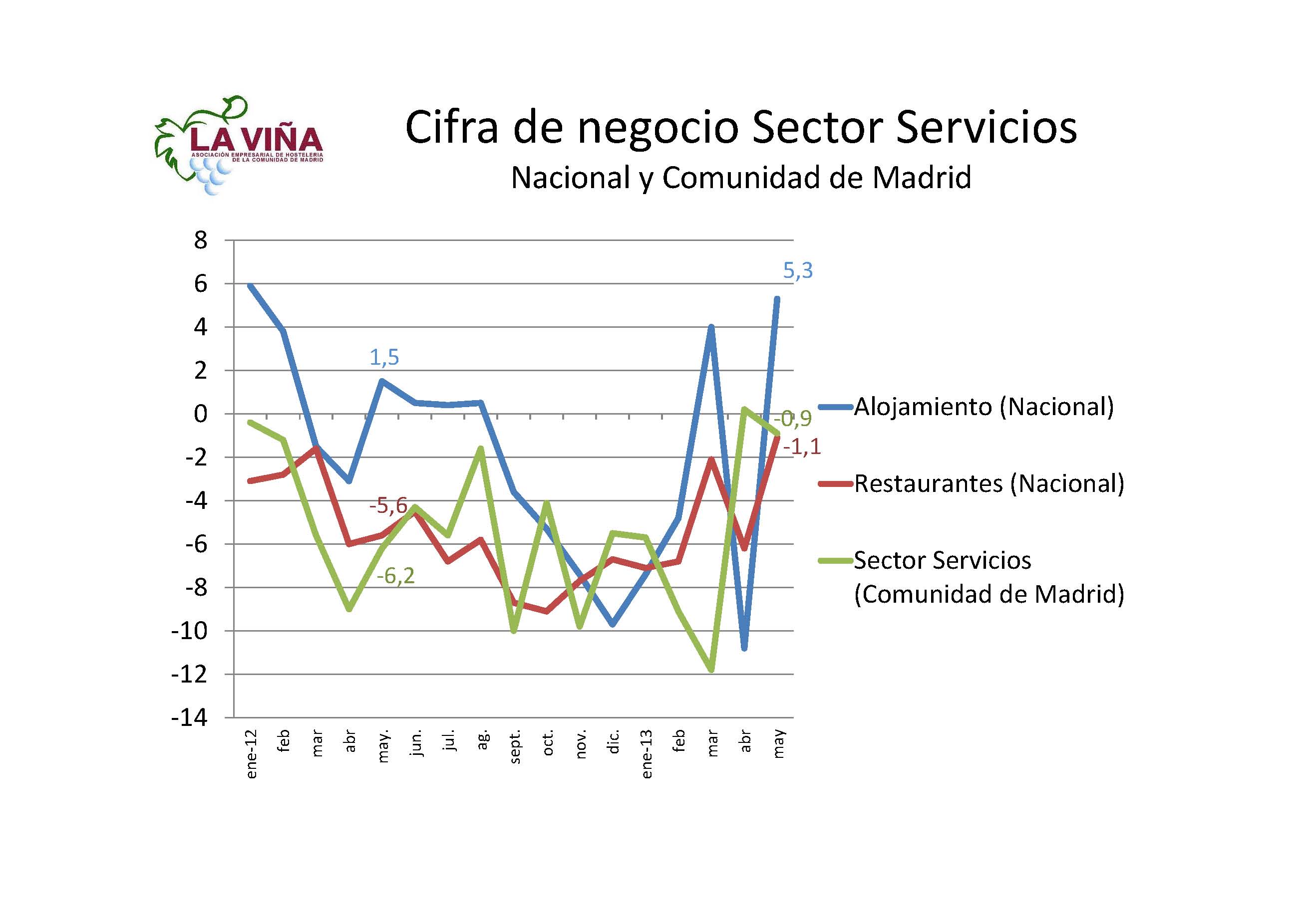 El Sector Servicios de la Com. de Madrid factura en mayo un 0,9% menos que el mismo mes de 2012 - La Viña