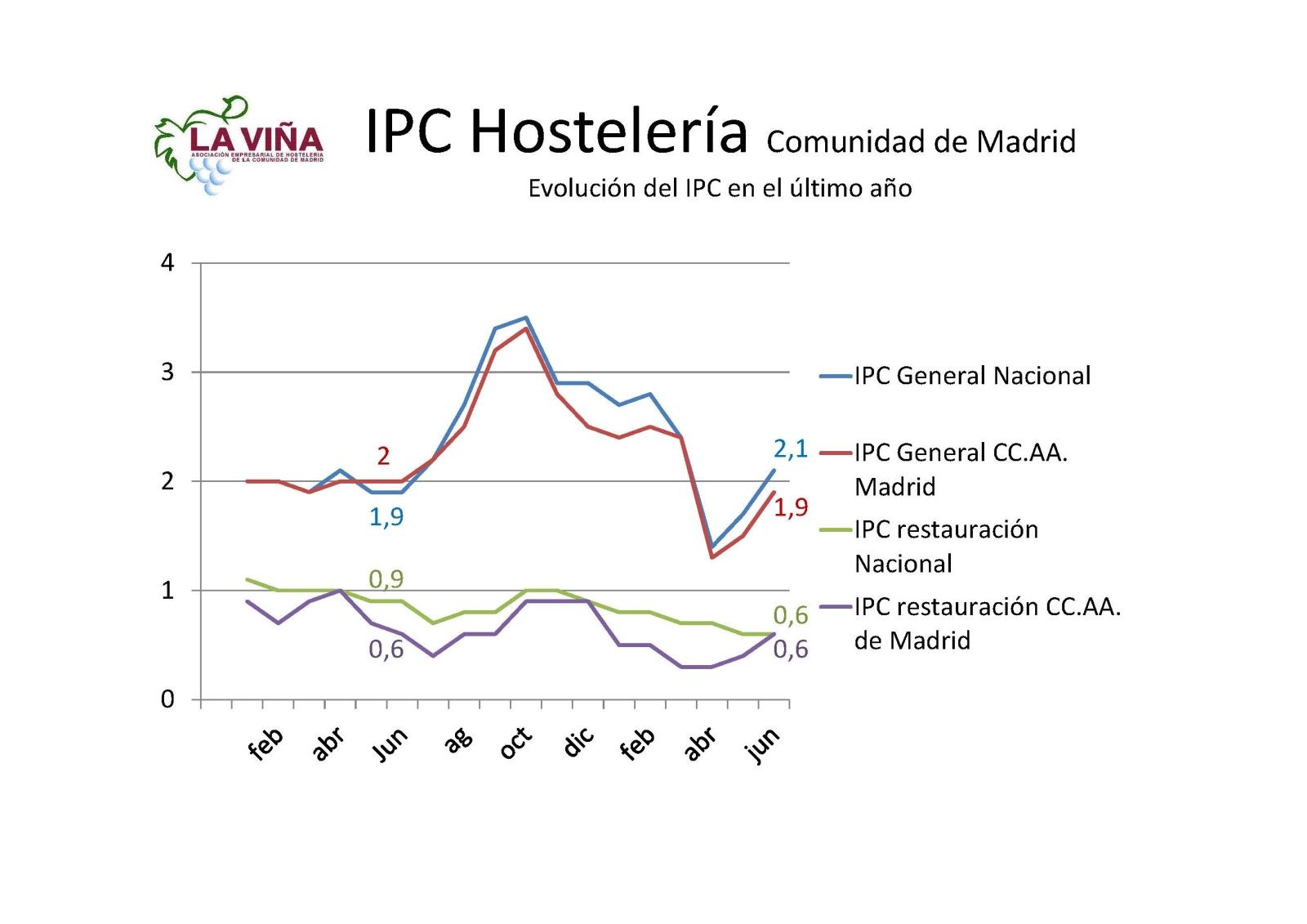 Los precios de bares y restaurantes madrileños suben el 0,6% en junio - La Viña