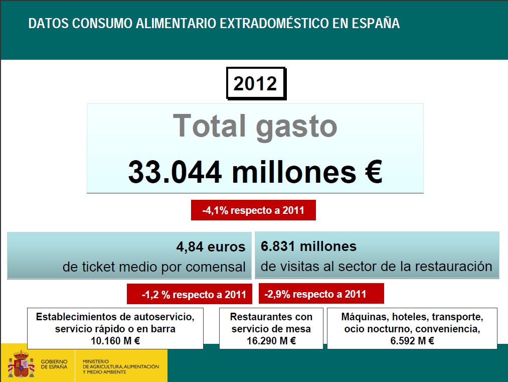 Desciende el gasto en restauración un 4,1% en 2012 respecto al año anterior - La Viña