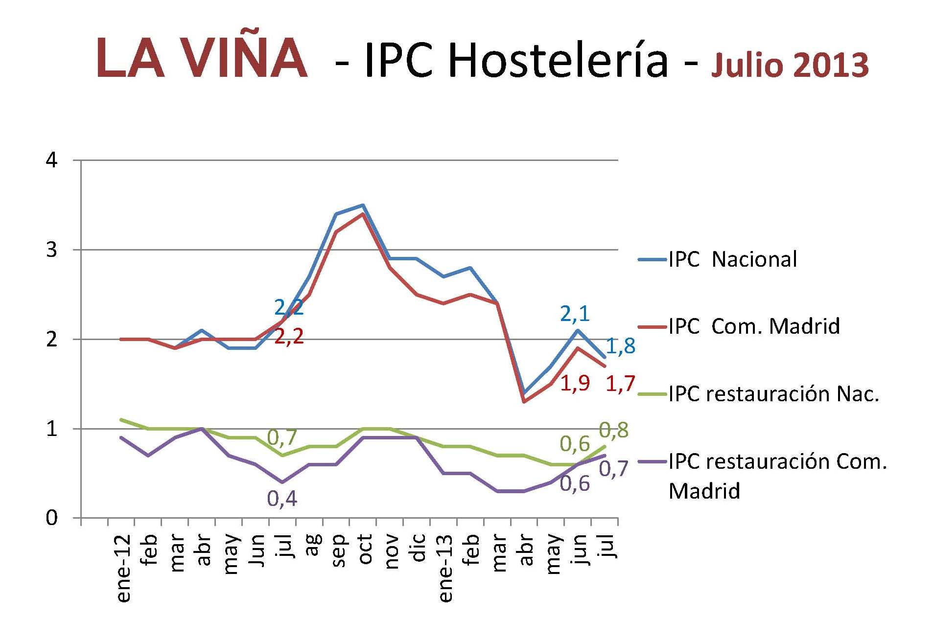 Suben un 0,7% los precios de bares mientras el IPC lo hace en un 1,7% en Madrid - La Viña