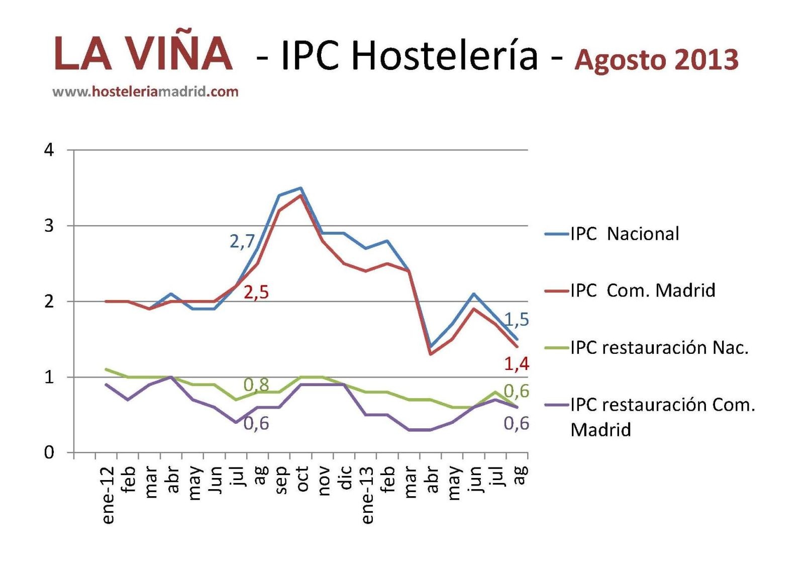 El IPC de la hostelería madrileña no supera el 1% desde hace más de un año - La Viña