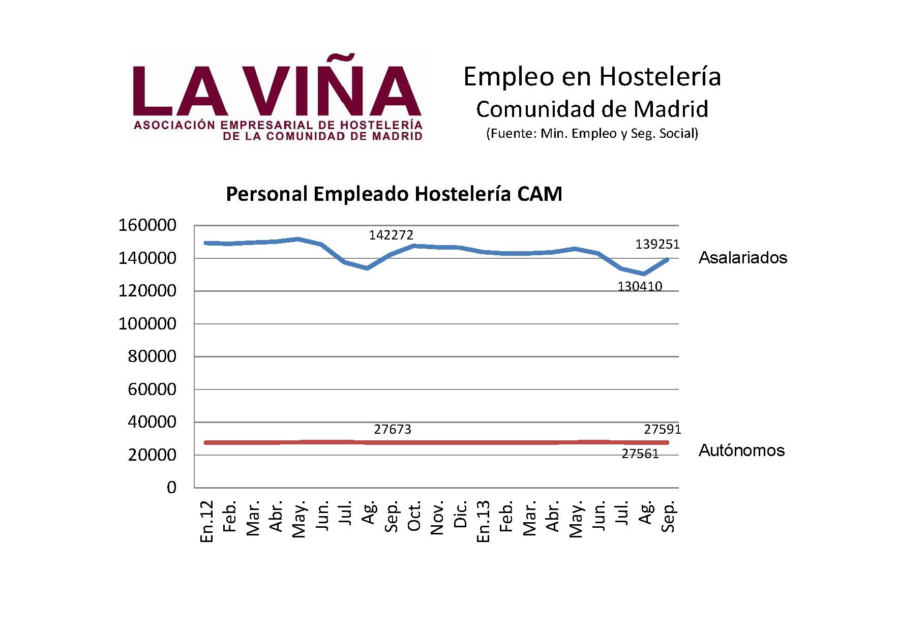 Septiembre registra un incremento del 6,8% de asalariados en el sector hostelero madrileño - La Viña