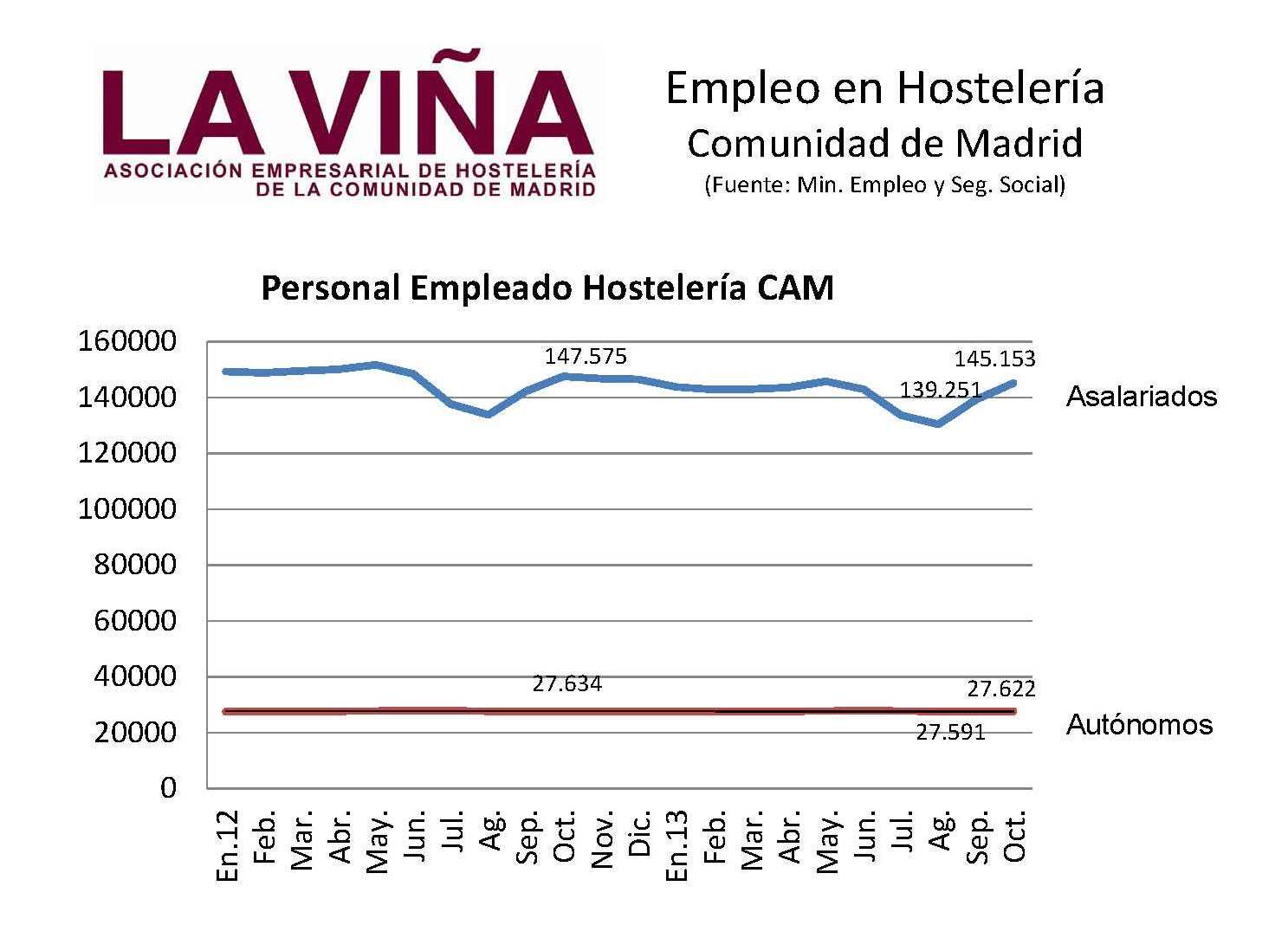 Crece el empleo en octubre respecto al mes anterior y baja respecto al mismo mes del año pasado - La Viña