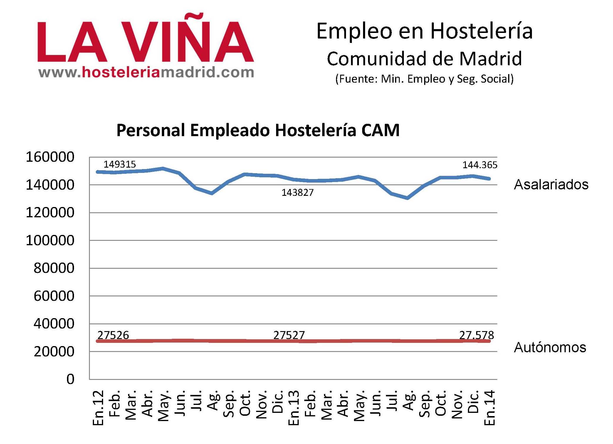 Enero registra un 0,4% más de trabajadores asalariados en la hostelería madrileña - La Viña
