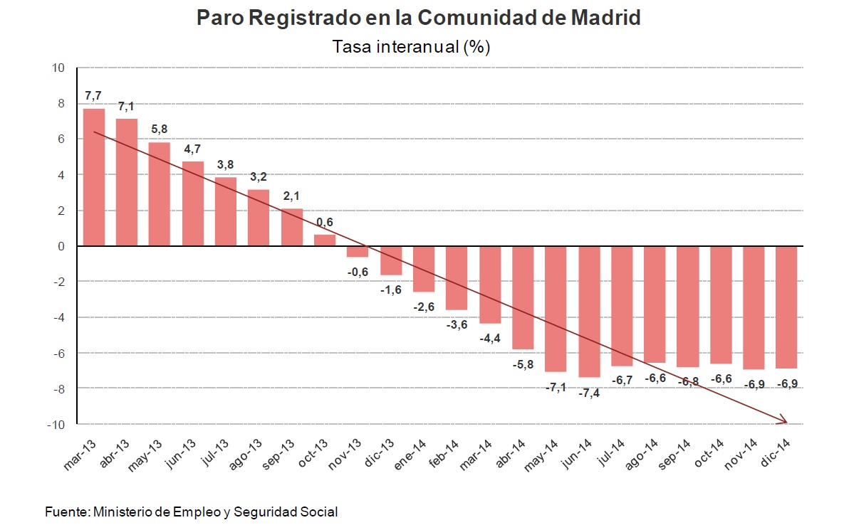 Madrid cierra 2014 con menos de 500.000 parados - La Viña