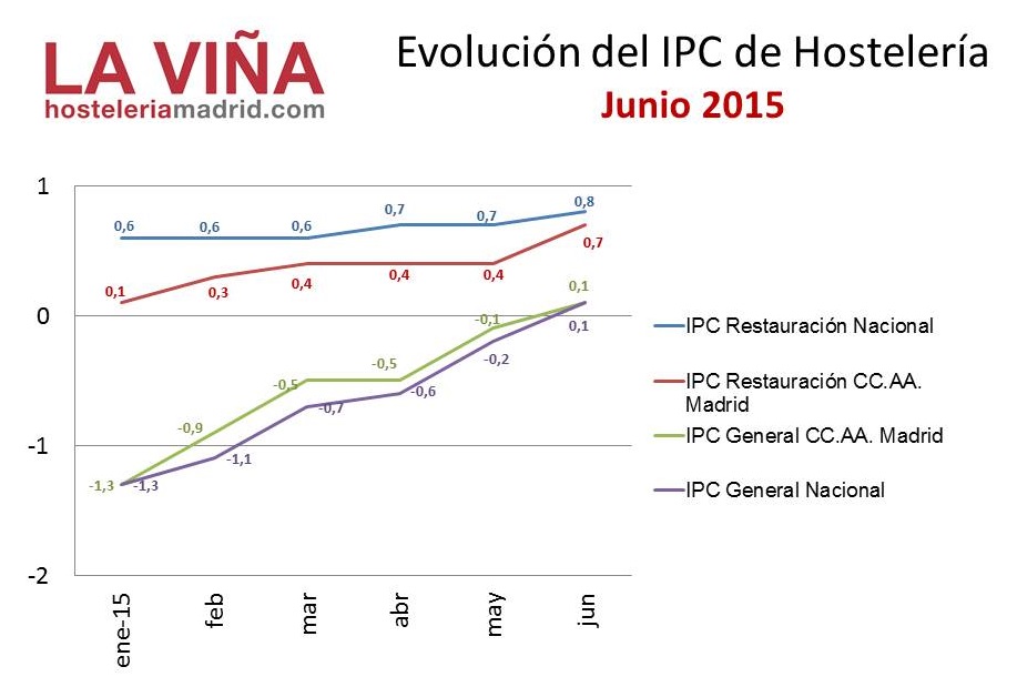IPC hostelería junio 2015