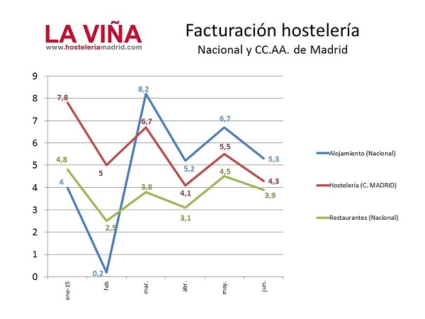 La hostelería madrileña factura en junio un 4,3% más - La Viña