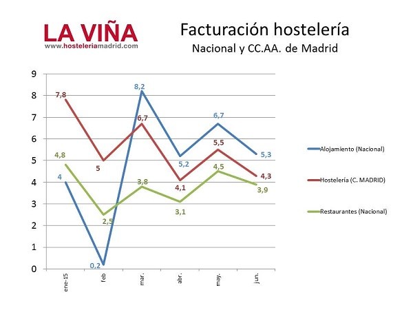 La hostelería madrileña factura en junio un 4,3% más - La Viña La hostelería madrileña factura en junio un 4,3% más - La Viña