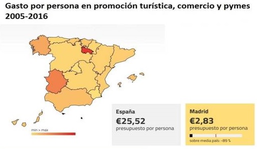 Madrid es la segunda comunidad que menos invierte en promoción turística - La Viña