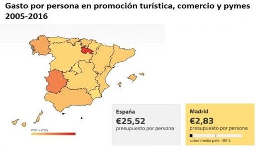 Madrid es la segunda comunidad que menos invierte en promoción turística - La Viña Madrid es la segunda comunidad que menos invierte en promoción turística - La Viña