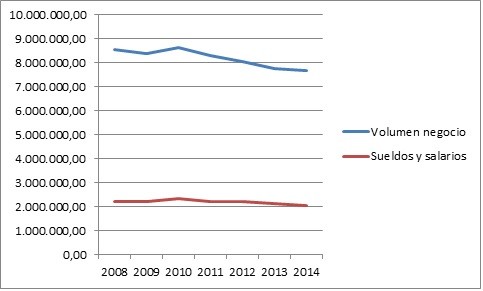 La crisis reduce 961 millones la facturación de la Hostelería de Madrid - La Viña La crisis reduce 961 millones la facturación de la Hostelería de Madrid - La Viña