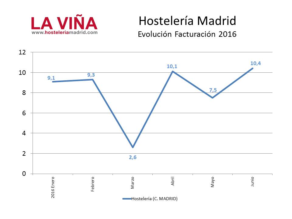 La hostelería de Madrid factura en junio un 10,4% más - La Viña La hostelería de Madrid factura en junio un 10,4% más - La Viña