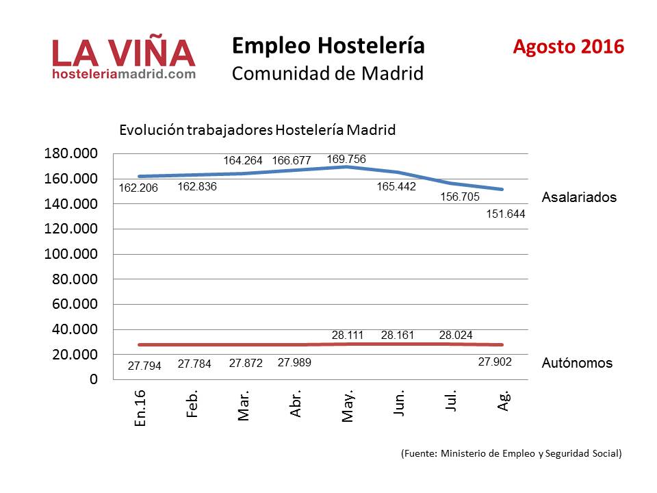 Agosto recupera 8.000 empleos para la hostelería madrileña - La Viña Agosto recupera 8.000 empleos para la hostelería madrileña - La Viña