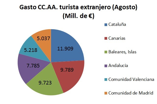 Los turistas extranjeros que han visitado Madrid en agosto gastaron un 13% más - La Viña Los turistas extranjeros que han visitado Madrid en agosto gastaron un 13% más - La Viña