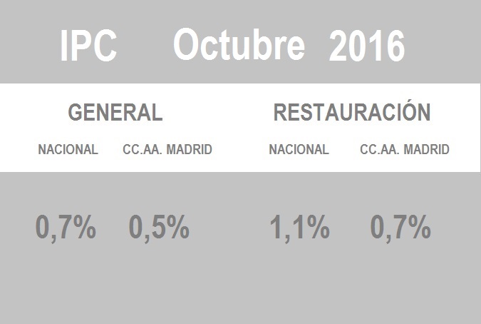 Los bares de Madrid revisan sus precios un 0,7% en octubre - La Viña