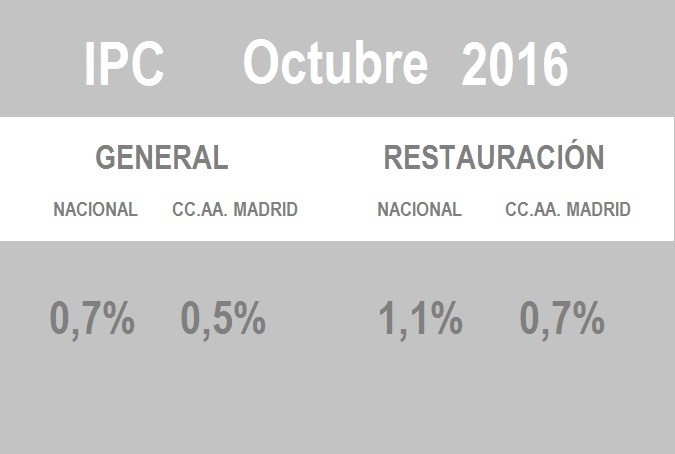 Los bares de Madrid revisan sus precios un 0,7% en octubre - La Viña Los bares de Madrid revisan sus precios un 0,7% en octubre - La Viña