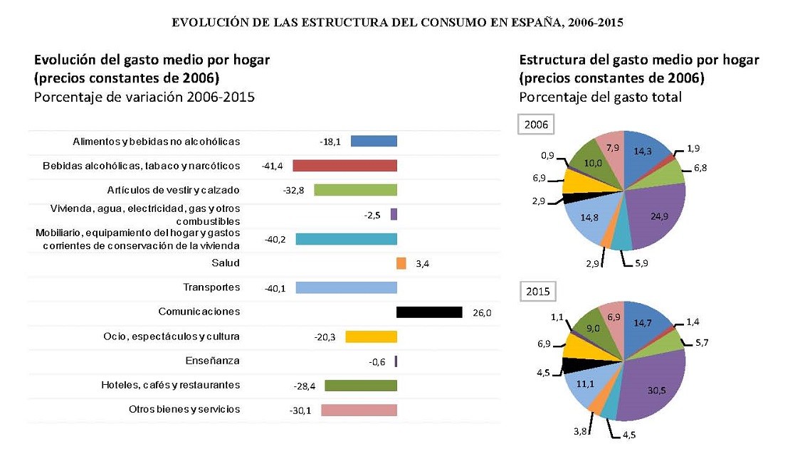 Los hogares españoles destinan el 9% de su presupuesto a hoteles, cafés y restaurantes - La Viña Los hogares españoles destinan el 9% de su presupuesto a hoteles, cafés y restaurantes - La Viña