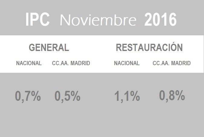 Los precios de los bares y restaurantes de Madrid crecen un 0,8% - La Viña