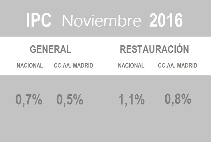 Los precios de los bares y restaurantes de Madrid crecen un 0,8% - La Viña Los precios de los bares y restaurantes de Madrid crecen un 0,8% - La Viña
