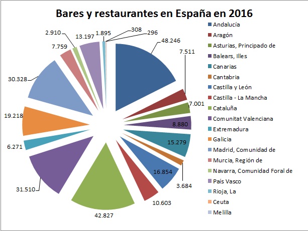 España pierde 12.392 bares y restaurantes en seis años y 1.759 son de Madrid - La Viña