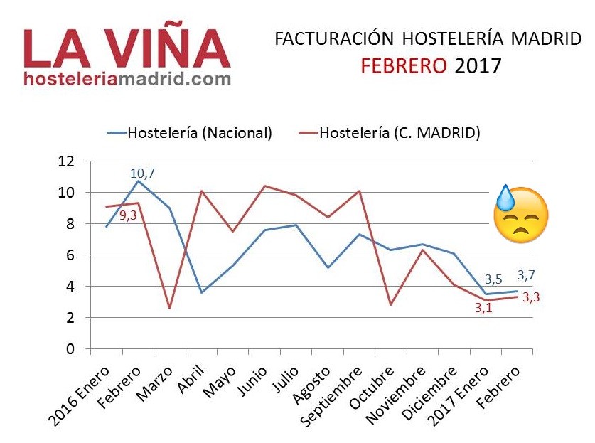 Las ventas de la hostelería crecen en febrero un 3,3% en Madrid - La Viña Las ventas de la hostelería crecen en febrero un 3,3% en Madrid - La Viña