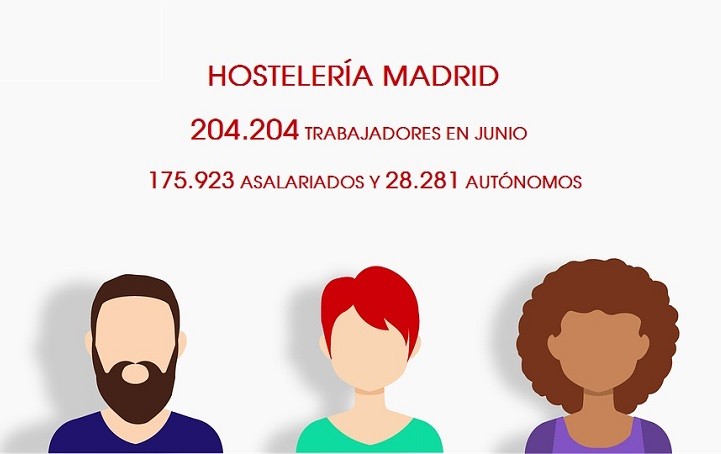 Más de 200.000 trabajadores en la Hostelería de Madrid en junio - La Viña Más de 200.000 trabajadores en la Hostelería de Madrid en junio - La Viña