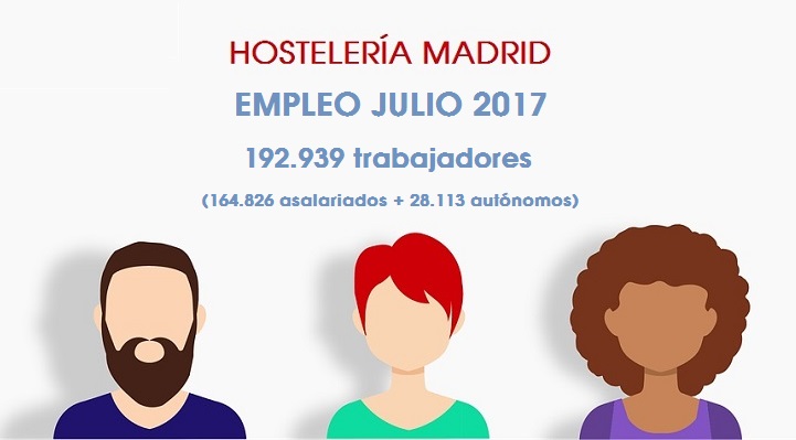 Crece un 4,4% el empleo en la Hostelería de Madrid en julio - La Viña