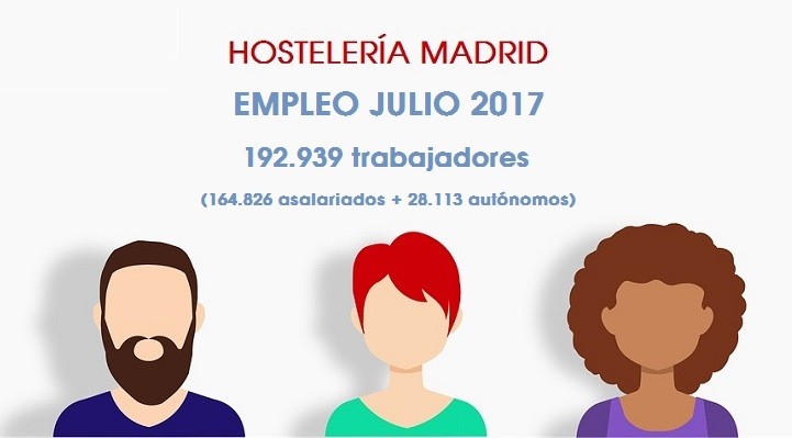 Crece un 4,4% el empleo en la Hostelería de Madrid en julio - La Viña Crece un 4,4% el empleo en la Hostelería de Madrid en julio - La Viña