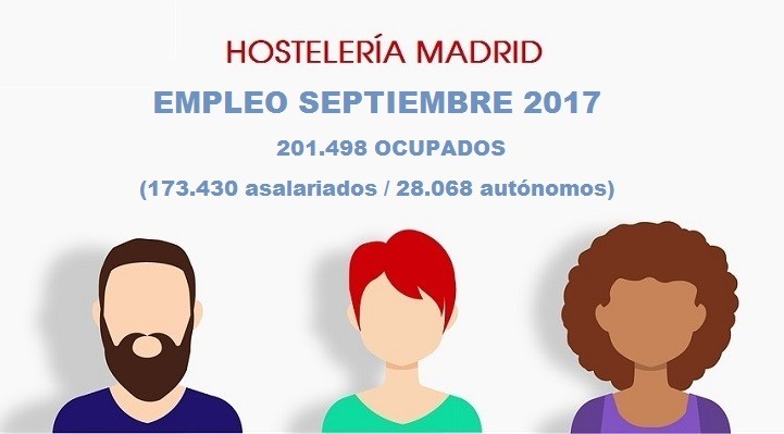 La Hostelería de Madrid emplea a 201.498 trabajadores y autónomos en septiembre - La Viña La Hostelería de Madrid emplea a 201.498 trabajadores y autónomos en septiembre - La Viña