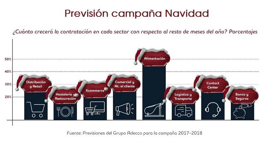 La campaña de Navidad traerá la contratación récord de la última década - La Viña La campaña de Navidad traerá la contratación récord de la última década - La Viña