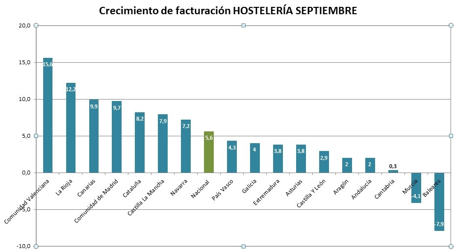 Si tu facturación no ha aumentado más de un 5,6%, tu negocio evoluciona por debajo de la media - La Viña Si tu facturación no ha aumentado más de un 5,6%, tu negocio evoluciona por debajo de la media - La Viña
