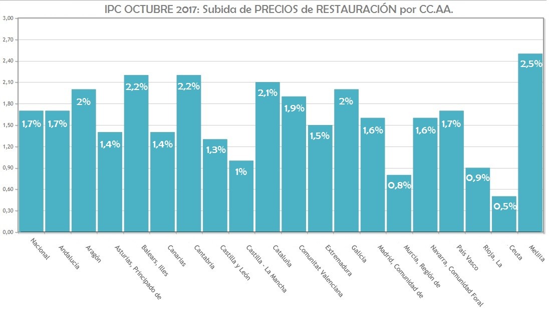 Los precios de restauración siguen al alza en Madrid - La Viña Los precios de restauración siguen al alza en Madrid - La Viña