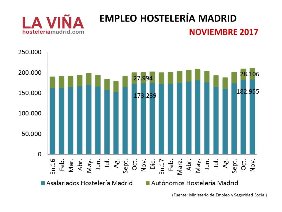 Récord de empleo en la hostelería madrileña - La Viña