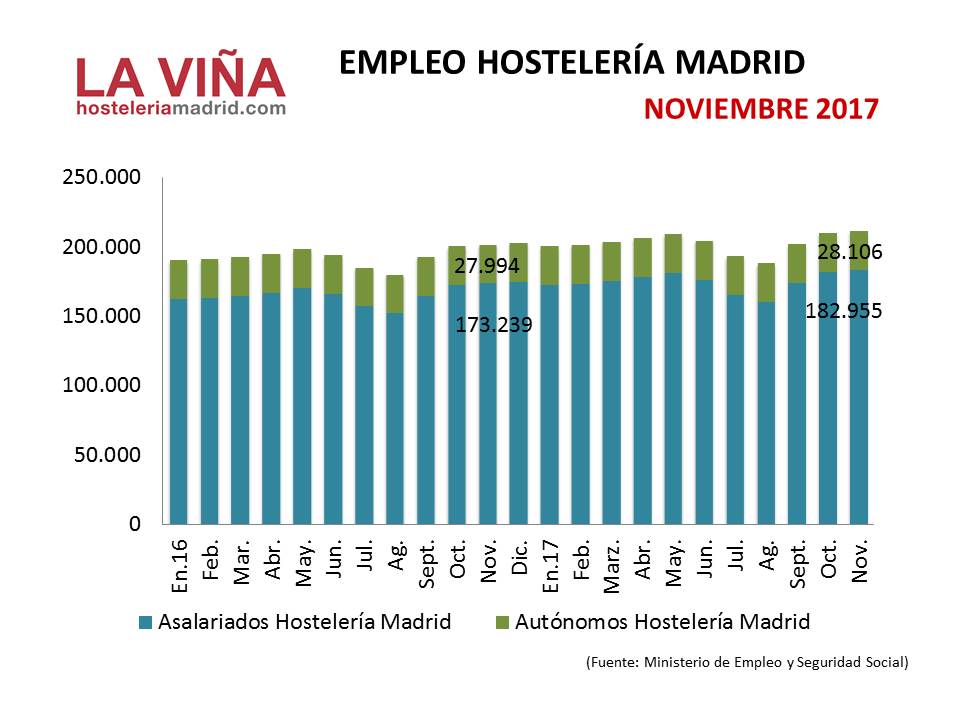 Récord de empleo en la hostelería madrileña - La Viña Récord de empleo en la hostelería madrileña - La Viña