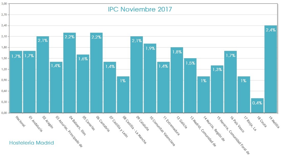 Los precios de restauración suben un 1,5% en noviembre en Madrid - La Viña Los precios de restauración suben un 1,5% en noviembre en Madrid - La Viña