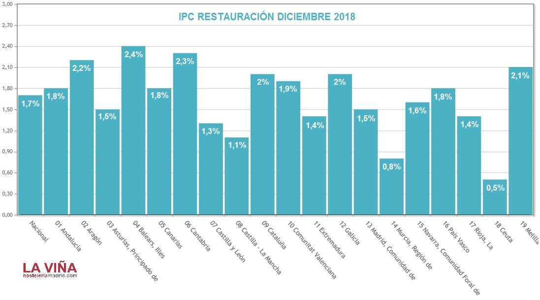 ¿Pensando en subir los precios? Este es el IPC de restauración - La Viña ¿Pensando en subir los precios? Este es el IPC de restauración - La Viña