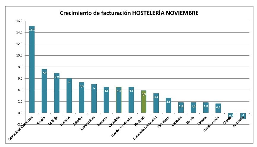 Si tu facturación crece al 3,4%, estás en la media del sector - La Viña Si tu facturación crece al 3,4%, estás en la media del sector - La Viña