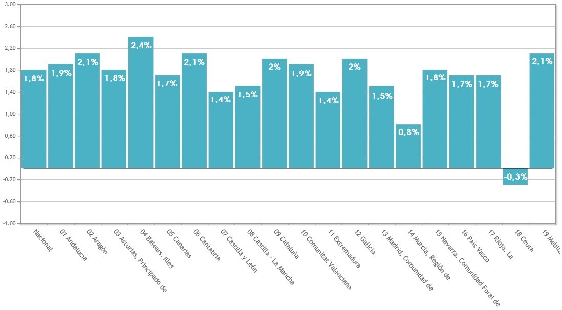 Los precios de bares y restaurantes suben un 1,8% en el primer mes del año - La Viña Los precios de bares y restaurantes suben un 1,8% en el primer mes del año - La Viña