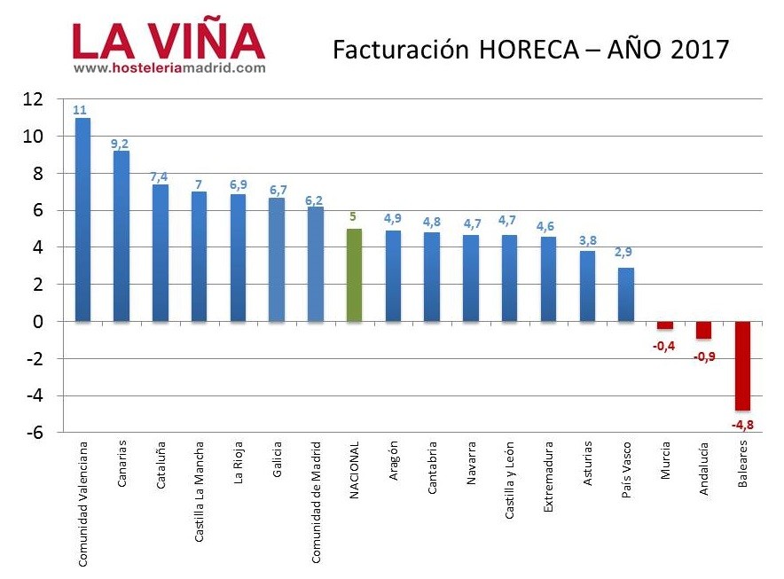La Hostelería de Madrid vive su mejor momento - La Viña La Hostelería de Madrid vive su mejor momento - La Viña