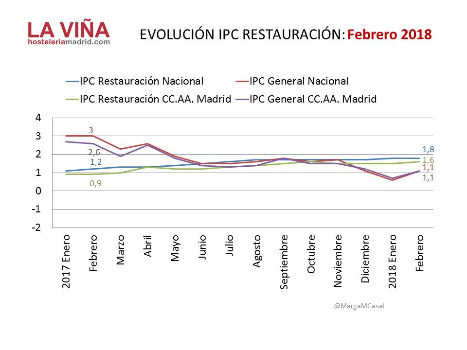 La evolución de los precios hosteleros sigue en alza en Madrid - La Viña