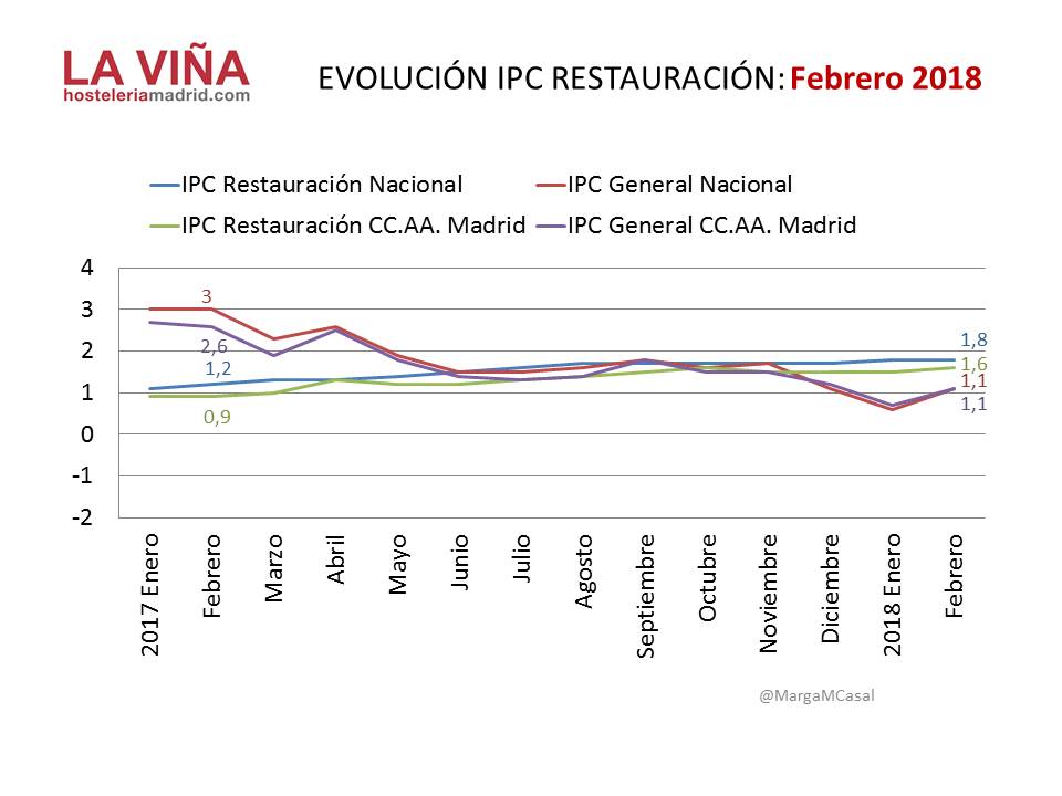 La evolución de los precios hosteleros sigue en alza en Madrid - La Viña La evolución de los precios hosteleros sigue en alza en Madrid - La Viña