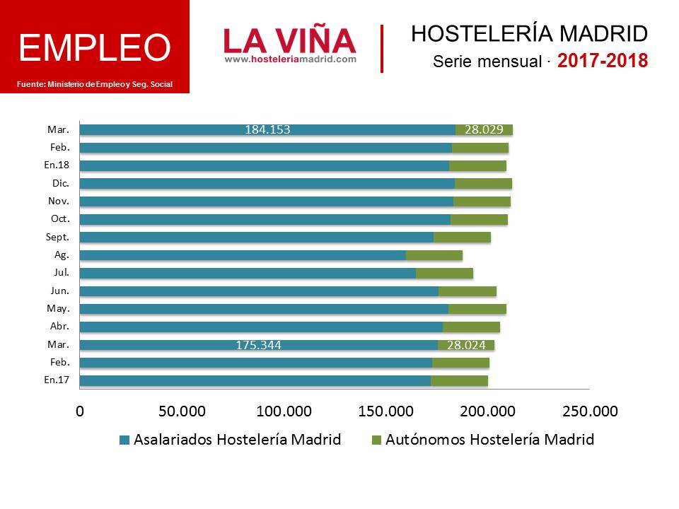 La Hostelería de Madrid bate récord de empleo en marzo: 212.182 trabajadores - La Viña