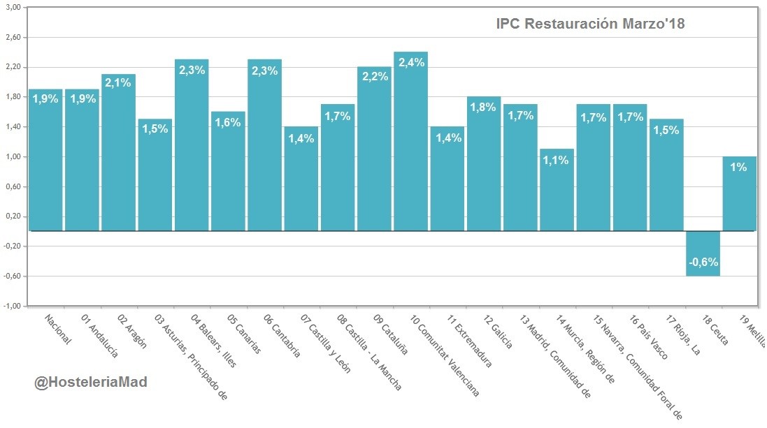 Los restaurantes madrileños suben sus precios un 1,7% en marzo - La Viña Los restaurantes madrileños suben sus precios un 1,7% en marzo - La Viña