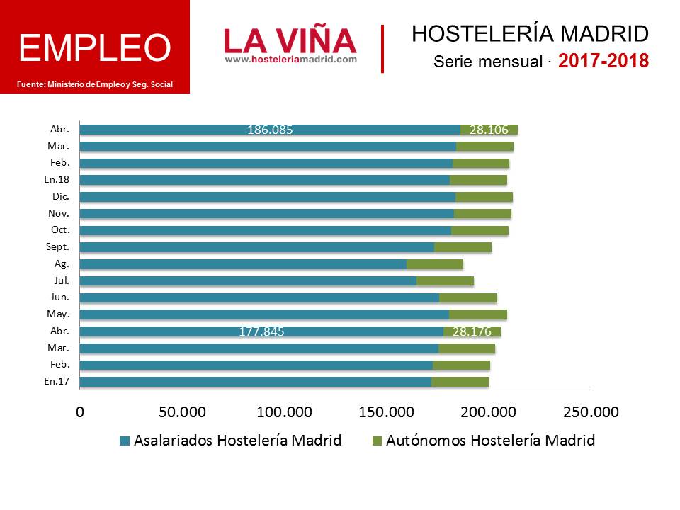 La hostelería, el motor de empleo del sector servicios en Madrid - La Viña La hostelería, el motor de empleo del sector servicios en Madrid - La Viña